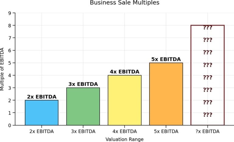 What multiples of EBITDA do buyers pay for a business